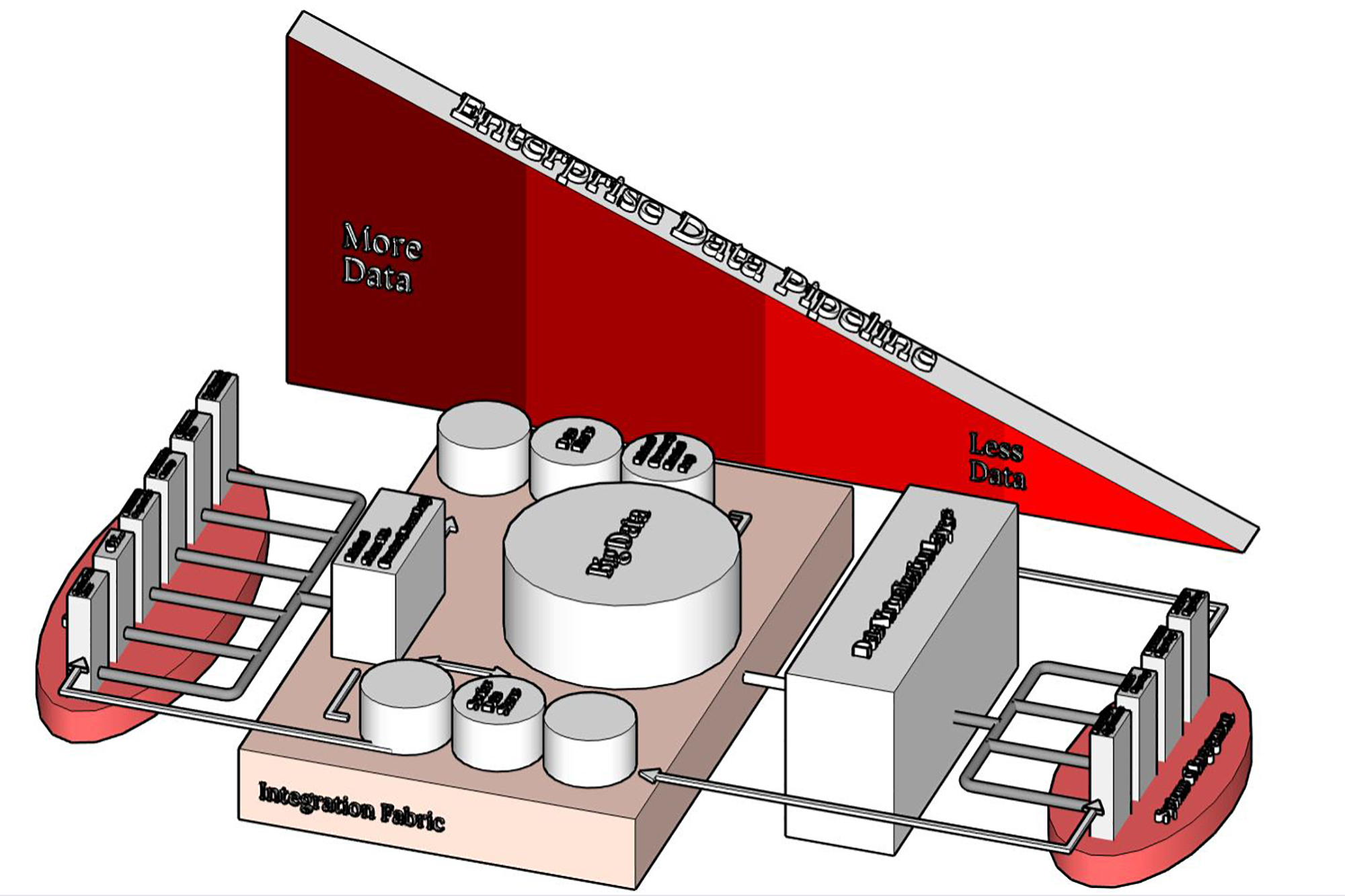 3-d Enterprise Data Pipeline