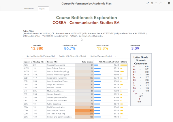 Course Performance by Academic Plan dashboard preview