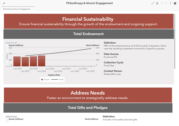Philanthropy and Alumni Engagement dashboard preview