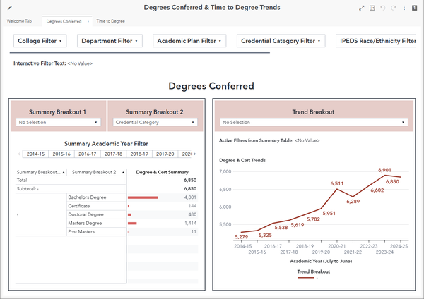 Degrees Conferred & Time to Degree Trends dashboard preview