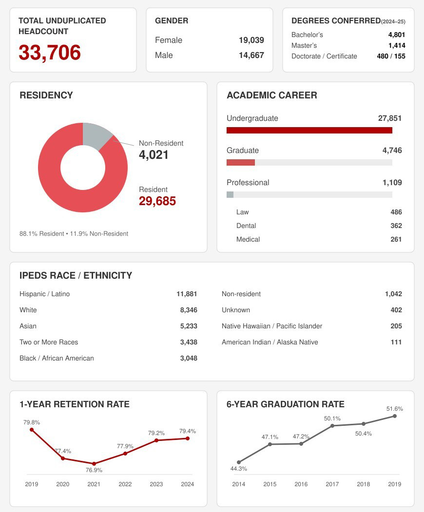 UNLV Key Metrics dashboard showing headcount, gender, degrees conferred, residency, academic career, IPEDS race and ethnicity, retention rate, and graduation rate