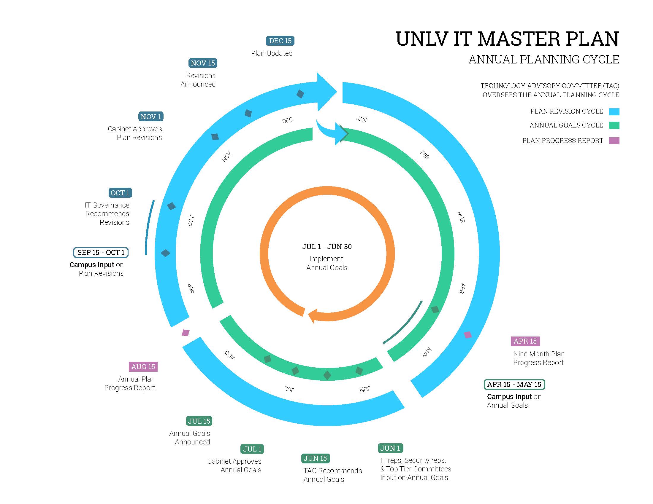 business planning cycle template