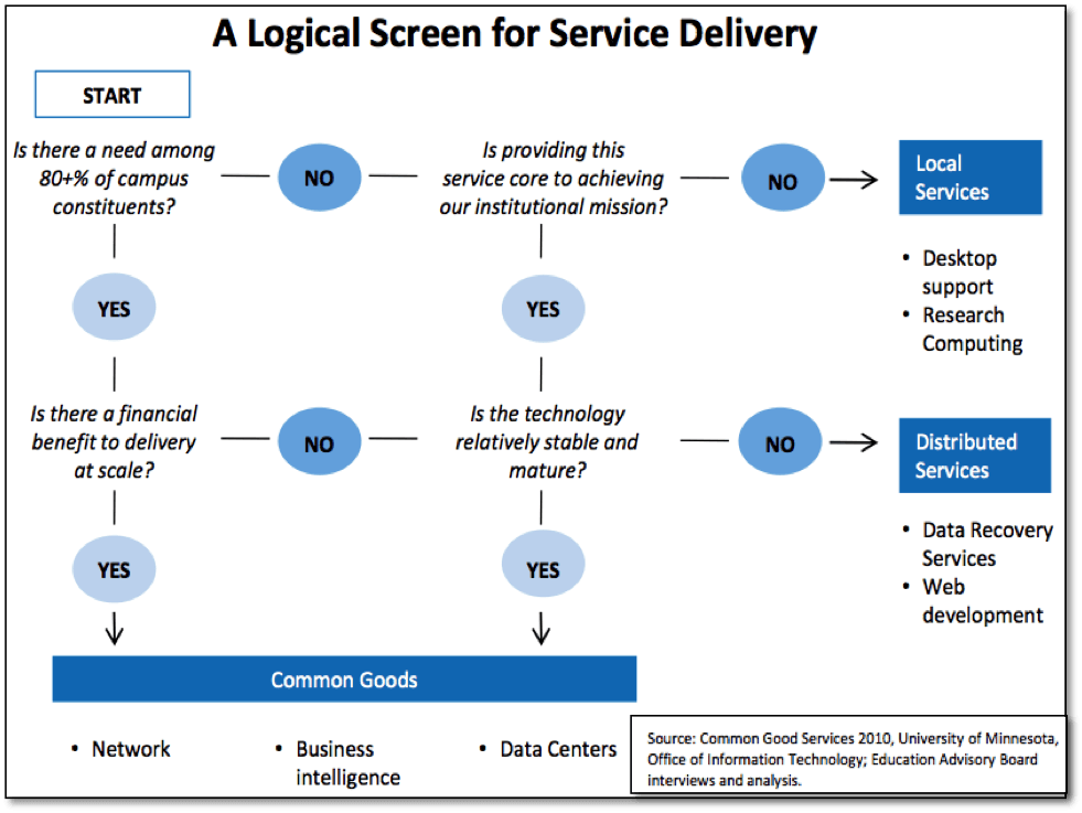 Figure #1: Determining Common Good Services