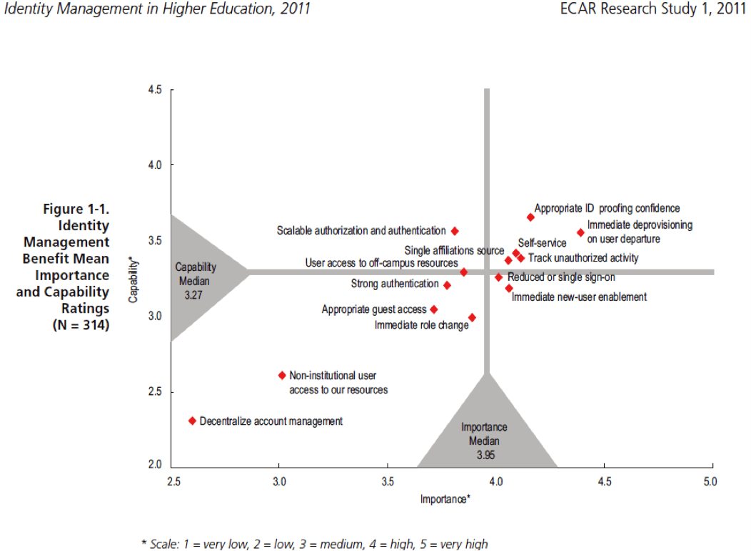 Figure #3 Identity Management Benefits