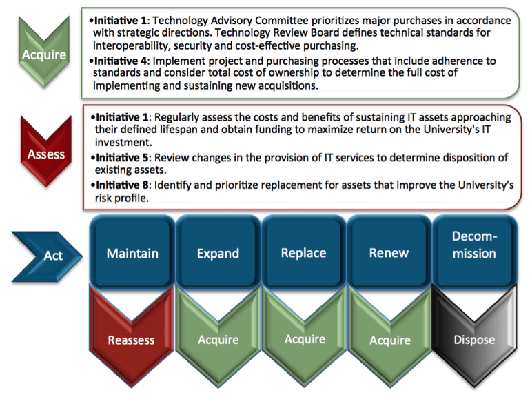 Role of UNLV IT Master Plan Initiatives in Lifecycle of Sustaining IT Investments